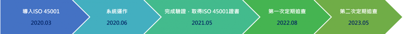ISO45001流程圖_02 ISO45001流程圖_02